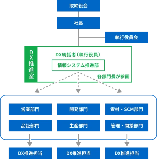 DX推進体制