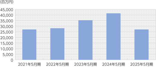 連結売上高グラフ