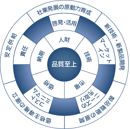 核の概念図