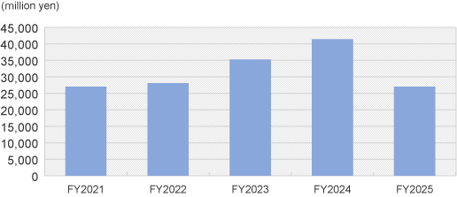 Consolidated sales graph