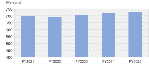 Number of employees (Consolidated) graph