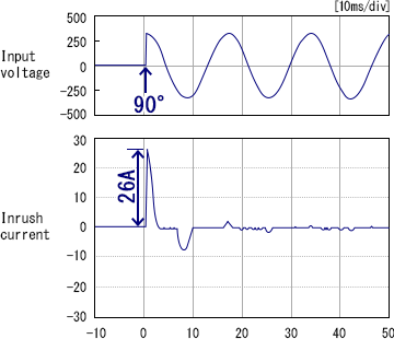 Fig.1 Example of inrush current