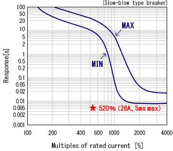 Fig.2 Example of trip characteristics of breaker at 5A