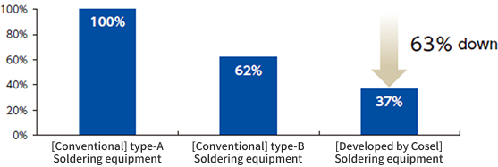 Power consumption efficiency compared to conventional tank