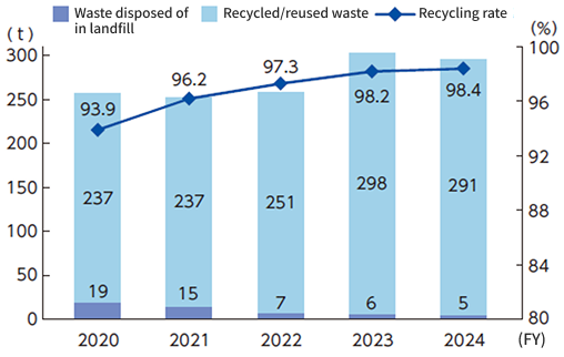 Trends in waste and recycling rates