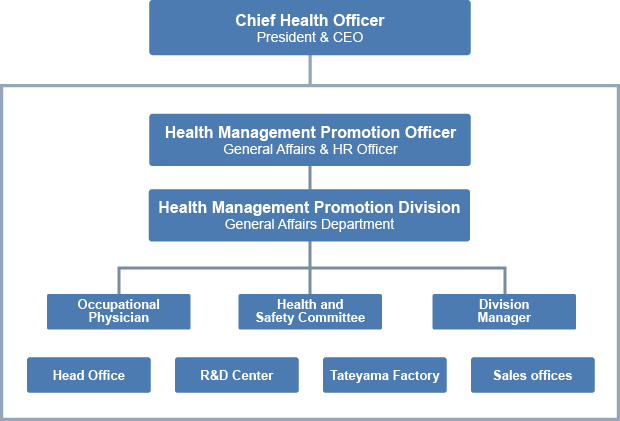 Health Management Organizational Structure