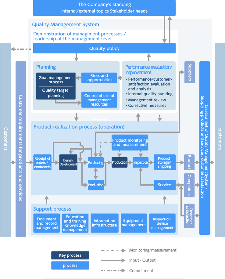 Quality management system