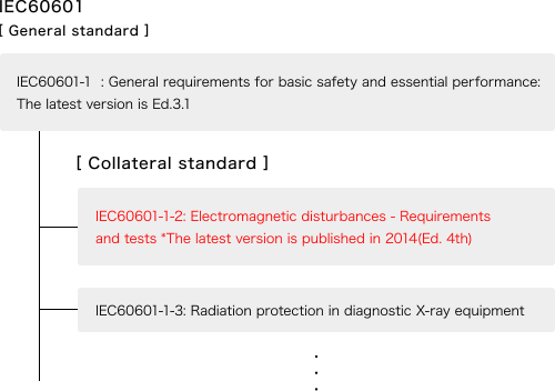 Fig.1 System of IEC60601-1