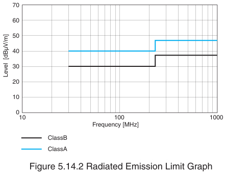 (14) Conducted and Radiated Emission Limits (Excerpt)