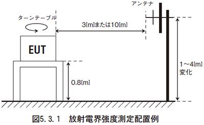 （3）放射電界強度　　EN61000-6-4