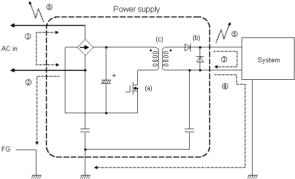 Fig.1.1 The conduction pathways of noise