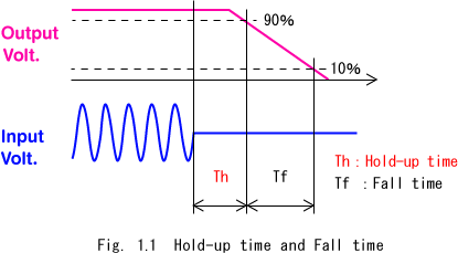 1. Requirement of the extension of hold-up time