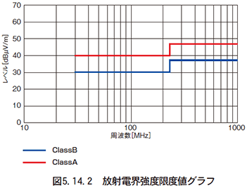 （14）雑音端子電圧、放射電界強度の限度値（抜粋）