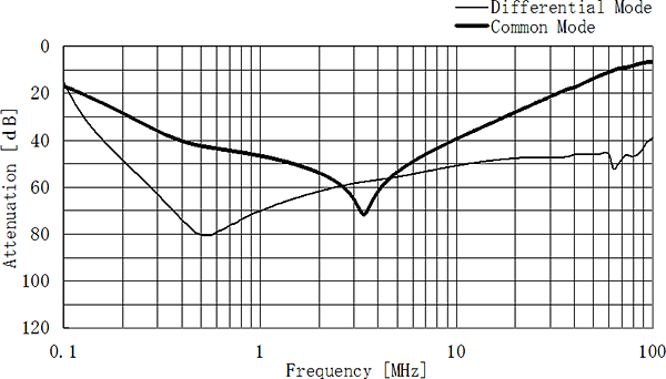 Three-phase input Attenuation Characteristics (Measurement diagram: See Fig.1 and Fig.2)