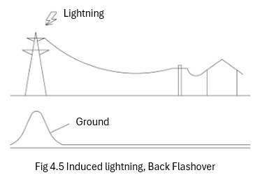 (6) Lightning transients