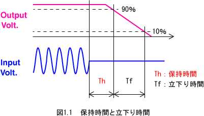 1．保持時間の延長要求