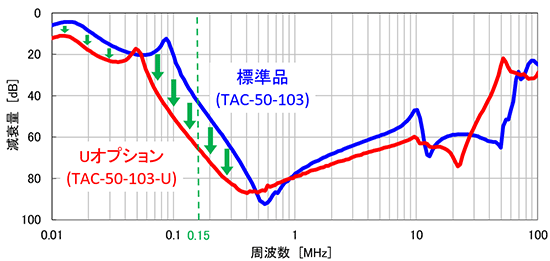 ノーマルモード減衰特性比較　（TAC-50-103とTAC-50-103-Uの例）
