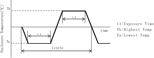 Fig.2.1　Temperature change in the temperature cycle examination