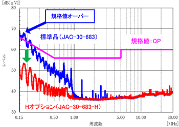Hオプション使用時の雑音端子電圧 （JAC-30-683とJAC-30-683-Hの例）
