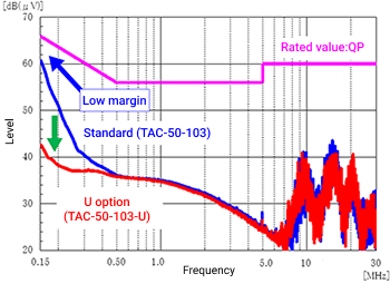 Noise terminal voltage when using U option（example of TAC-30-103 and TAC-50-103-U）