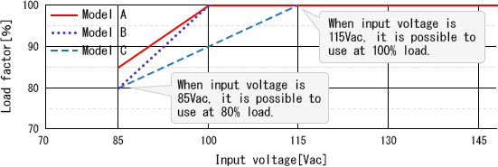 Fig.1.2　Example of Input voltage derating curve