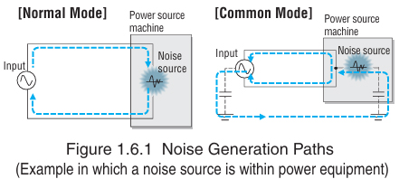 (6) Types of Conductive Noise