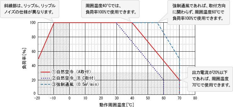 図1.1　動作周囲温度ディレーティングカーブの例