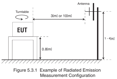 (3) Radiated Emission　　EN61000-6-4