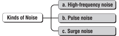 (7) Types of and Countermeasures for Noise