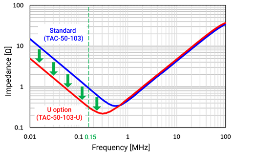 Comparison of impedance characteristics between phases（example of TAC-50-103 and TAC-50-103-U）