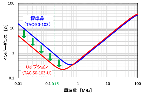 相間のインピーダンス特性比較（TAC-50-103とTAC-50-103-Uの例）