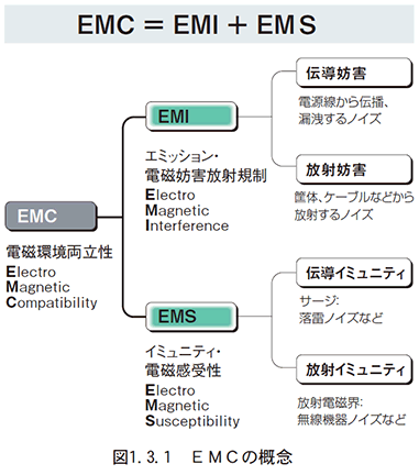 （3）EMCとは