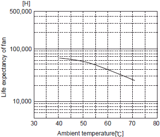 Fig.1 Example of expected lifetime of FAN