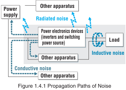 (4) Propagation Paths of Noise