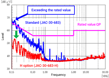 Noise terminal voltage when using H option（example of JAC-30 683 and JAC-30-683-H）