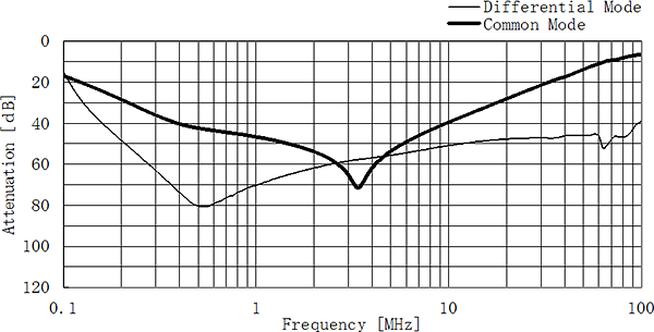 Single-phase input Attenuation Characteristics (Measurement diagram: See Fig.3 and Fig.4)