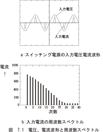 （1）高調波電流の発生