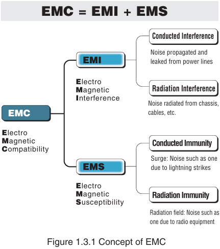 (3) What is EMC?