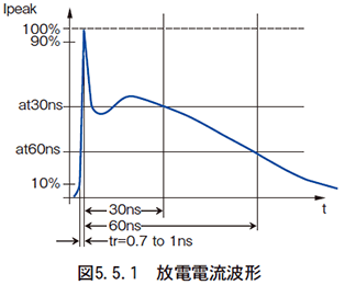 （5）静電気放電　　EN61000-4-2