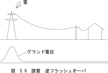 （7）雷サージ対策