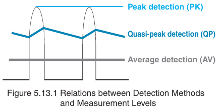 (13) Detection Method