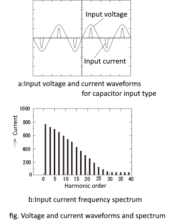 (1) Causes of Harmonic Currents