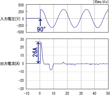 図1　突入電流例