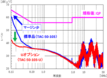 Uオプション使用時の雑音端子電圧 （TAC-50-103とTAC-50-103-Uの例）