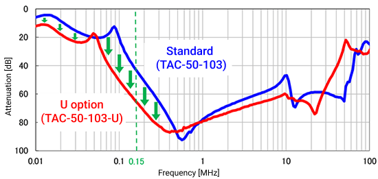 Comparison of normal mode attenuation characteristic（example of TAC-50-103 and TAC-50-103-U）
