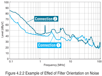 (2) EMI Filter Installation and Orientation