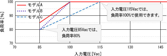 図1.2　入力ディレーティングカーブの例