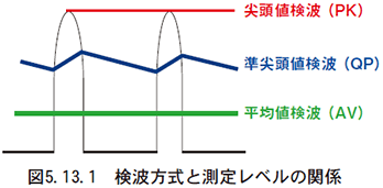 （13）検波方式
