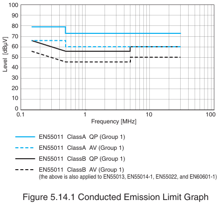 (14) Conducted and Radiated Emission Limits (Excerpt)