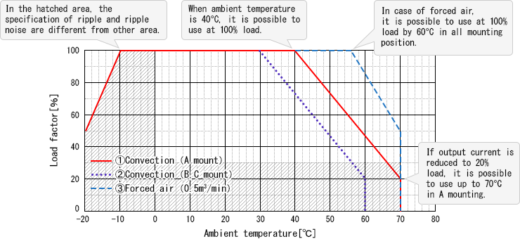 Fig.1.1　Example of Ambient temperature derating curve